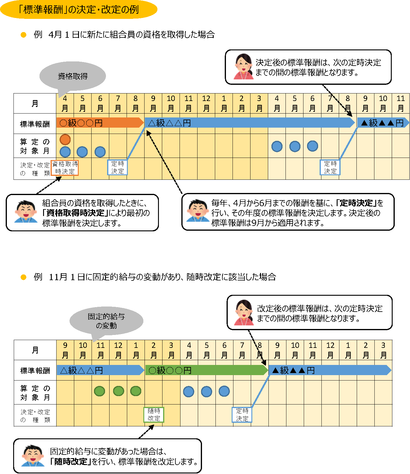 「標準報酬」の決定・改定の例