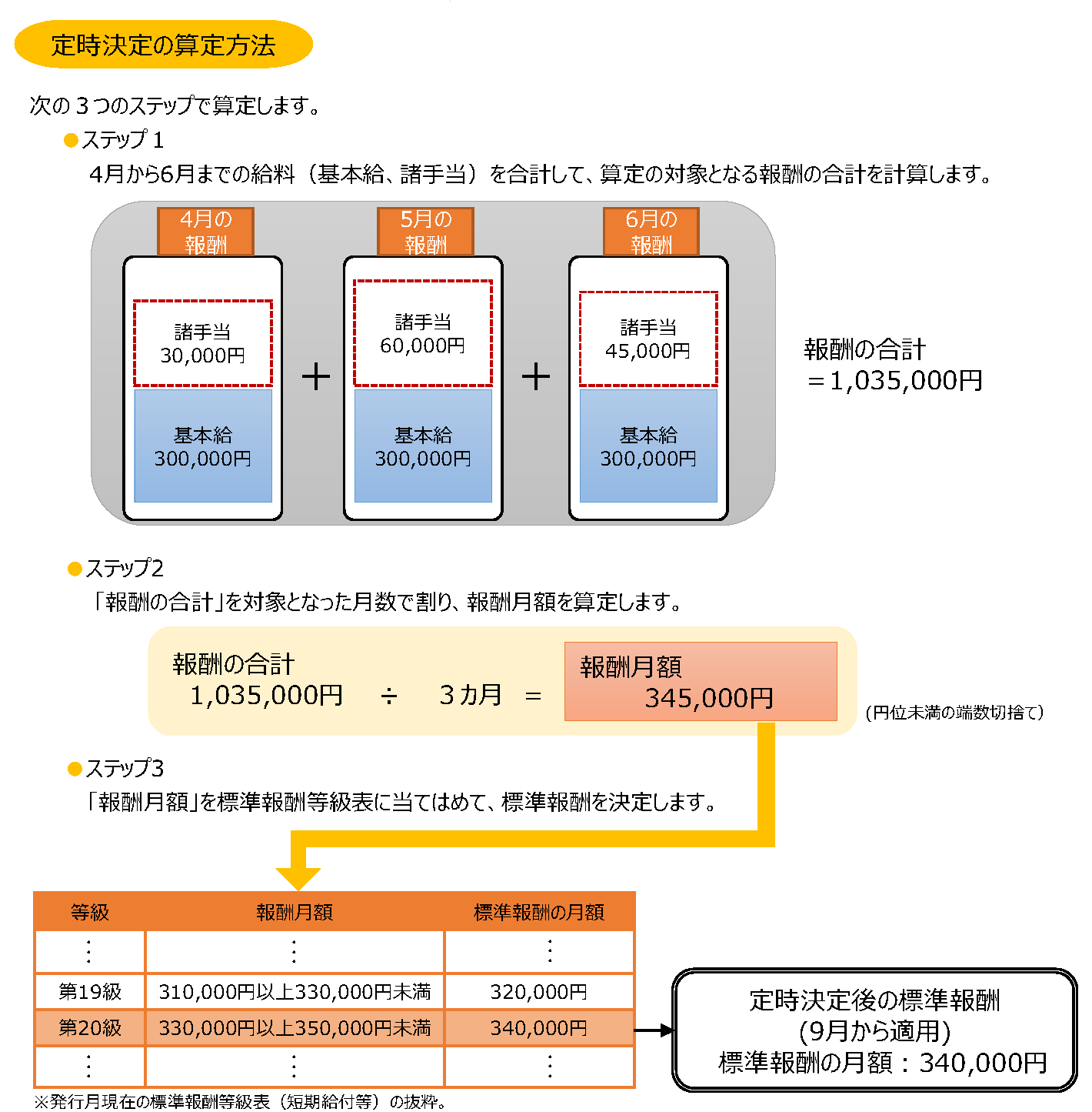 定時決定の算定方法